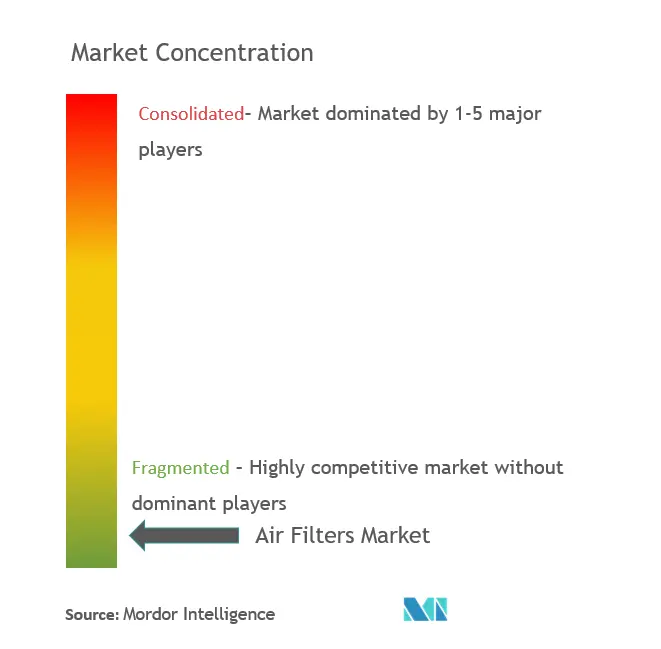 Air Filters Market Concentration