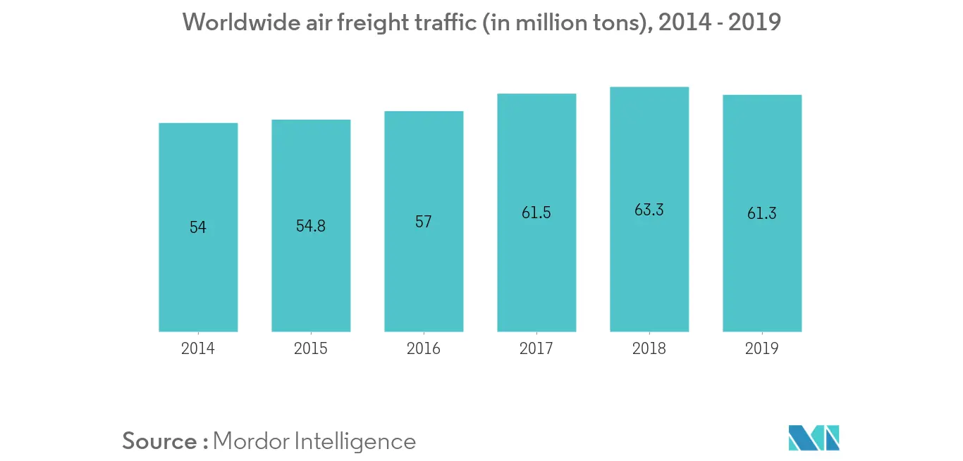 air freight forwarding market trends