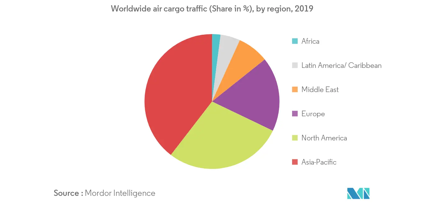 air freight forwarding market share