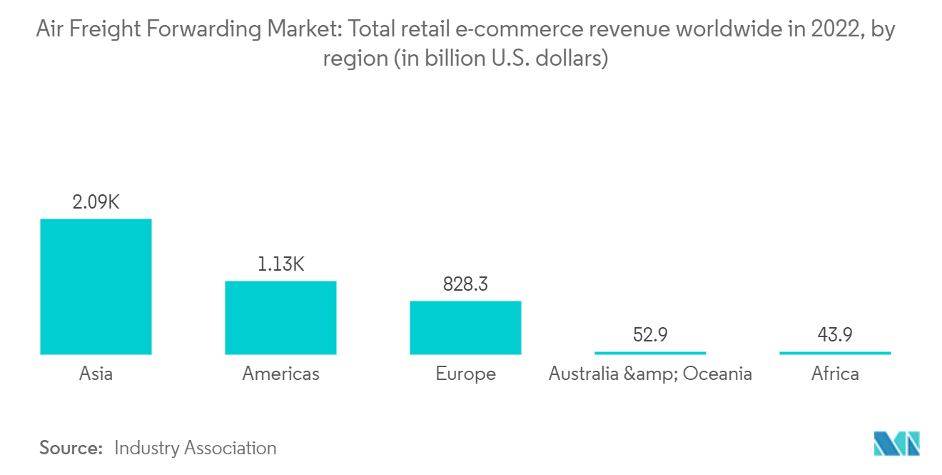 航空货运代理市场：2022年全球零售电子商务总收入（按地区）（单位：十亿美元）