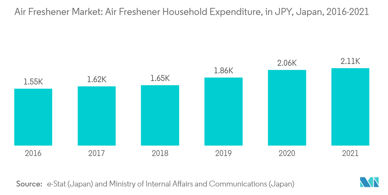 空气清新剂市场：2016-2021 年日本空气清新剂家庭支出（日元）
