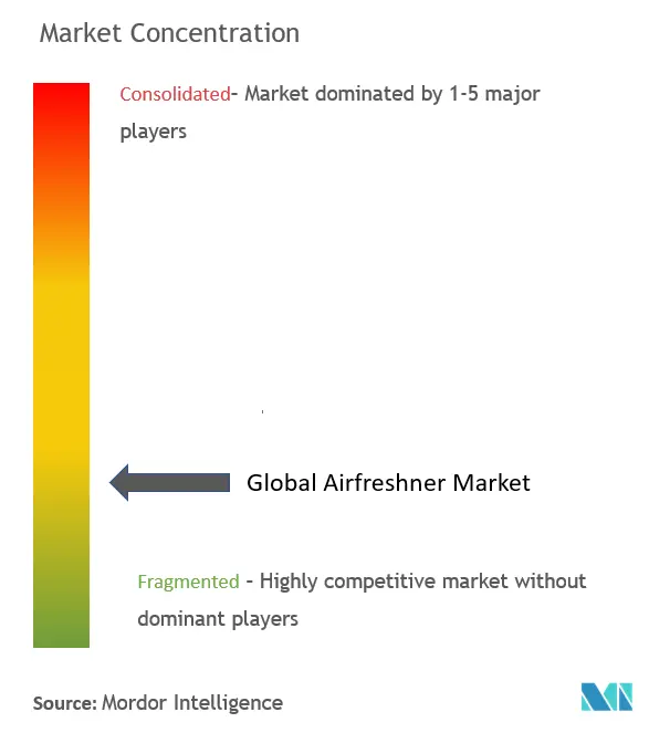 Air Freshener Market Concentration