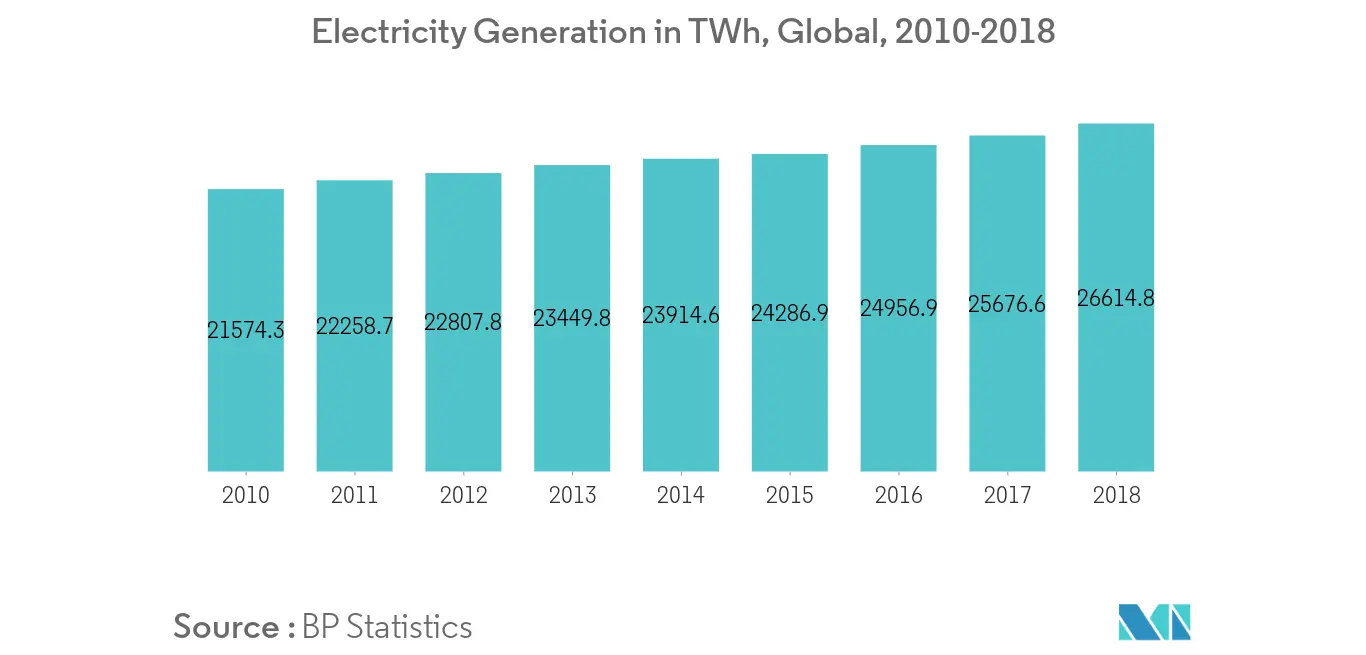 Air Insulated Switchgear Market - Electricity Generation in TWh