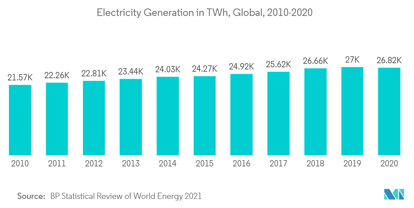 Mercado de painéis isolados a ar: geração de eletricidade em TWh, global, 2010-2020
