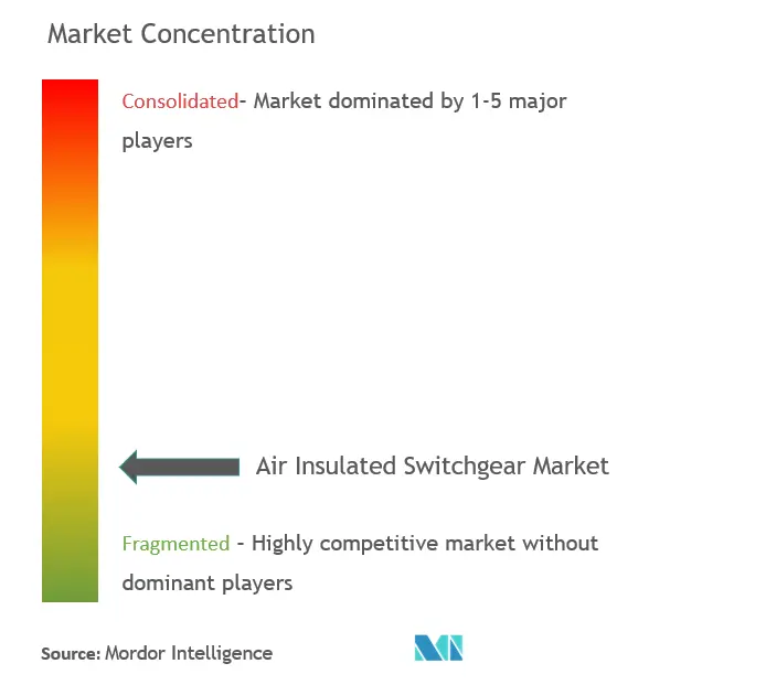 Concentração do mercado de painéis isolados a ar