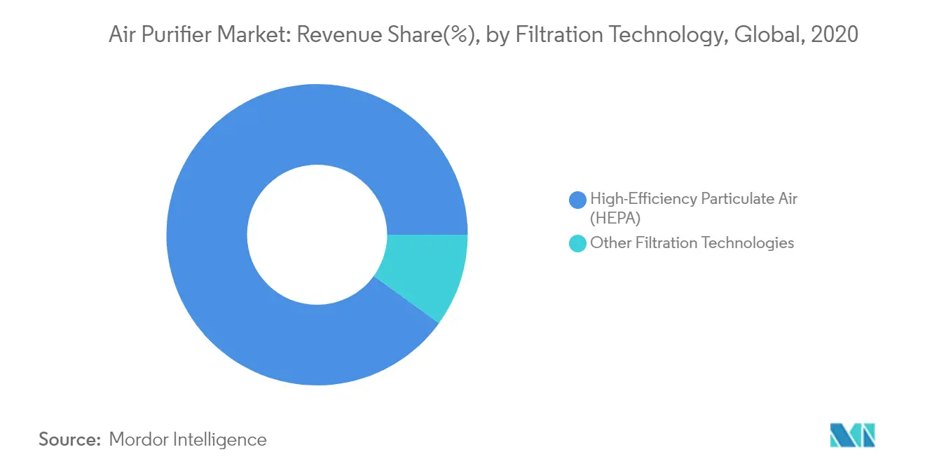 Air Purifier Market - Revenue Share by Filtration Technology