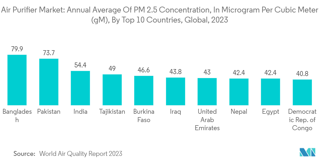 Air Purifier Market: Annual Average Of PM 2.5 Concentration, In Microgram Per Cubic Meter (Μg/M³), By Top 10 Countries, Global, 2023