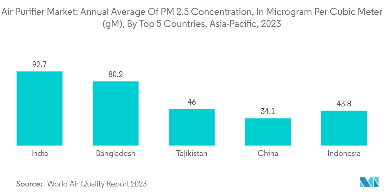 Air Purifier Market:  Annual Average Of PM 2.5 Concentration, In Microgram Per Cubic Meter (Μg/M³), By Top 5 Countries, Asia-Pacific, 2023