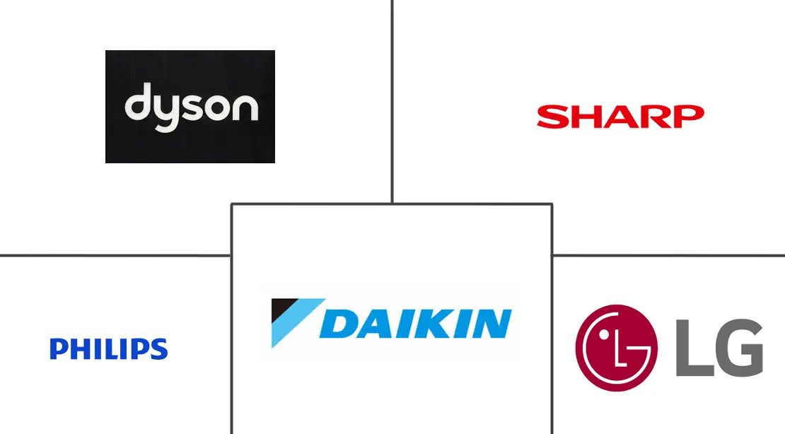 Major players in Global Air Purifier industry
