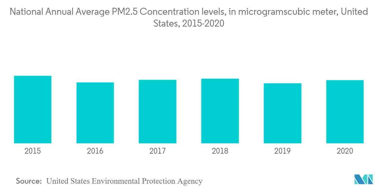 Air Quality Monitoring Market: National Annual Average PM2.5 Concentration levels, in microgramscubic meter, United States, 2015-2020
