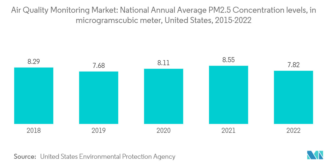Markt für die Überwachung der Luftqualität Nationale jährliche durchschnittliche PM2,5-Konzentrationswerte in Mikrogramm/Kubikmeter, Vereinigte Staaten, 2015-2022