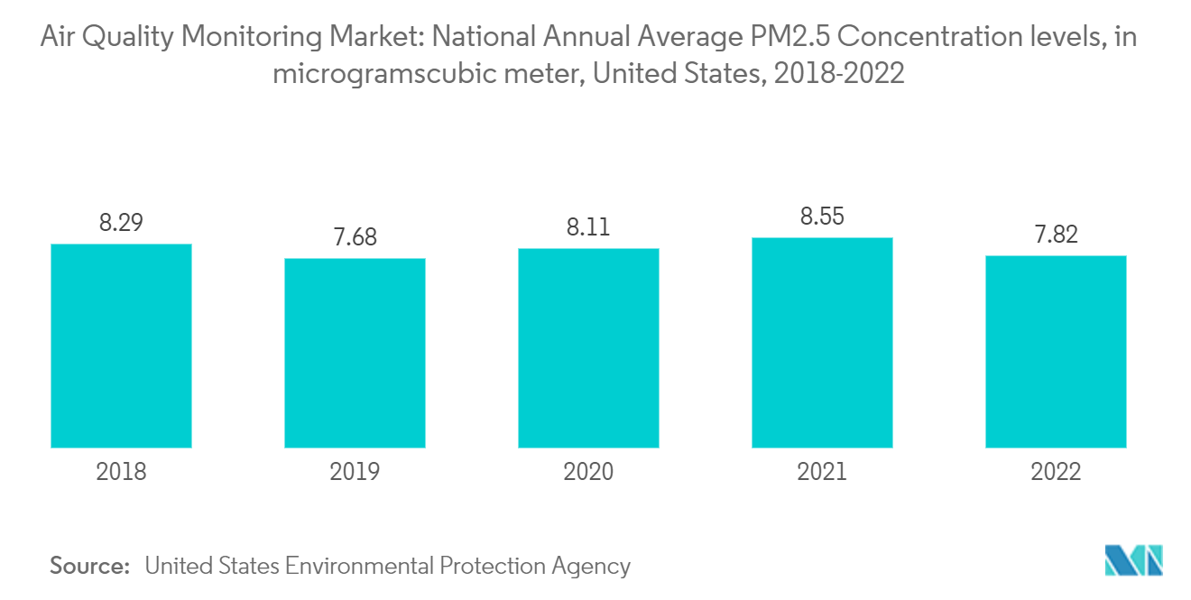 Air Quality Monitoring Market: National Annual Average PM2.5 Concentration levels, in micrograms/cubic meter, United States, 2015-2022