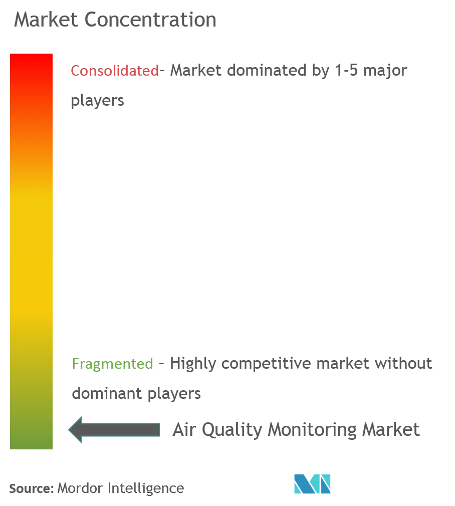 Air Quality Monitoring Market Analysis