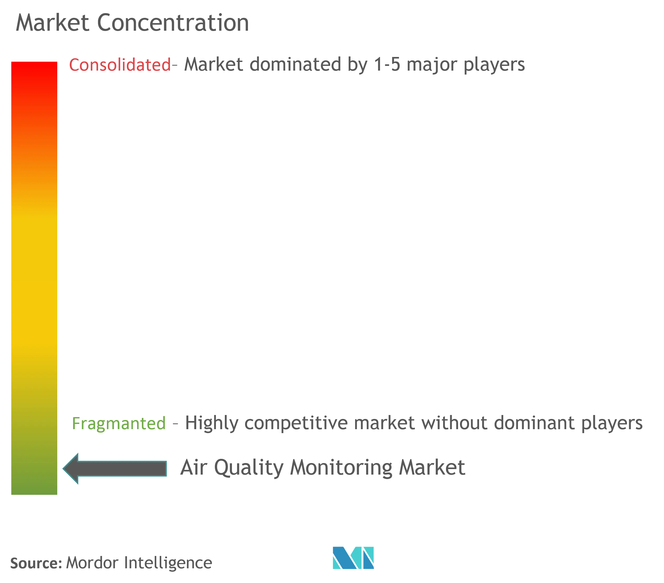 Air Quality Monitoring Market Concentration