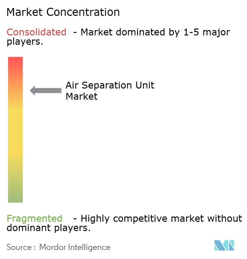 Air Separation Unit Market