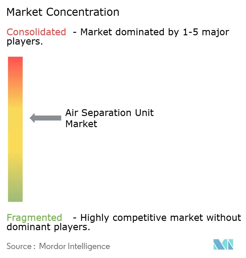 Air Separation Unit Market