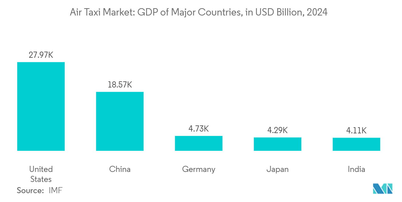 Mercado de taxis aéreos: PIB de los principales países, en miles de millones de dólares, 2024