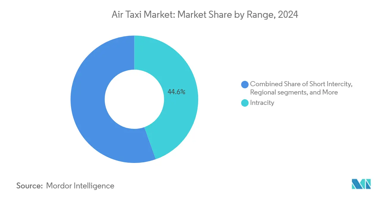 Air Taxi Market: Market Share by Range
