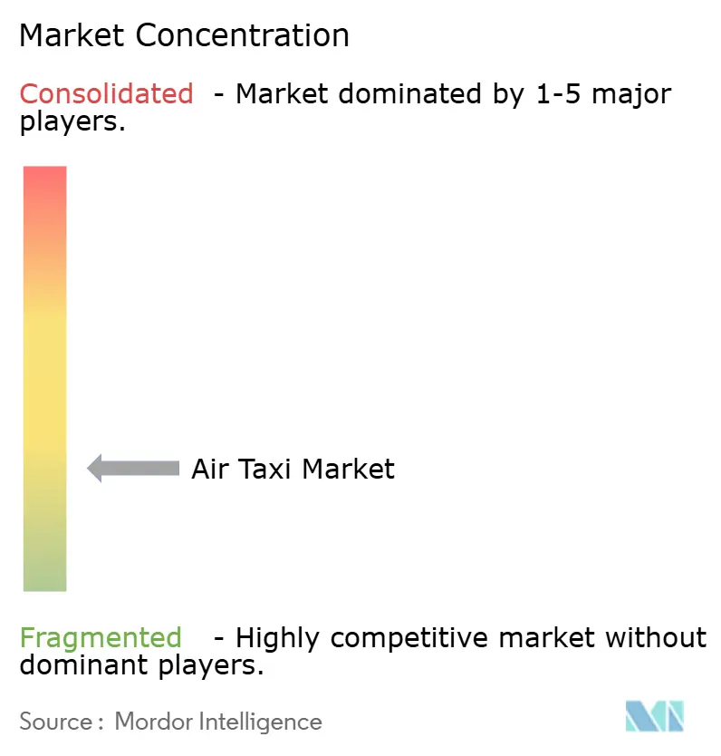 Air Taxi Market Concentration