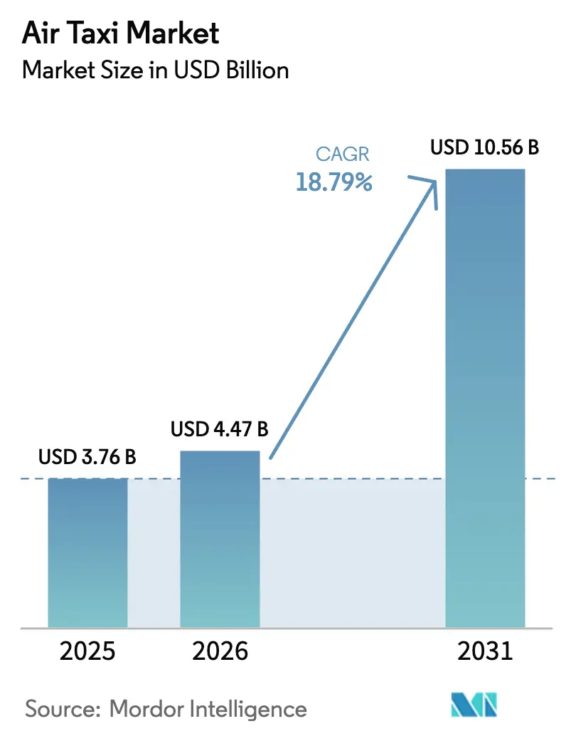 Air Taxi Market (2025 - 2030)