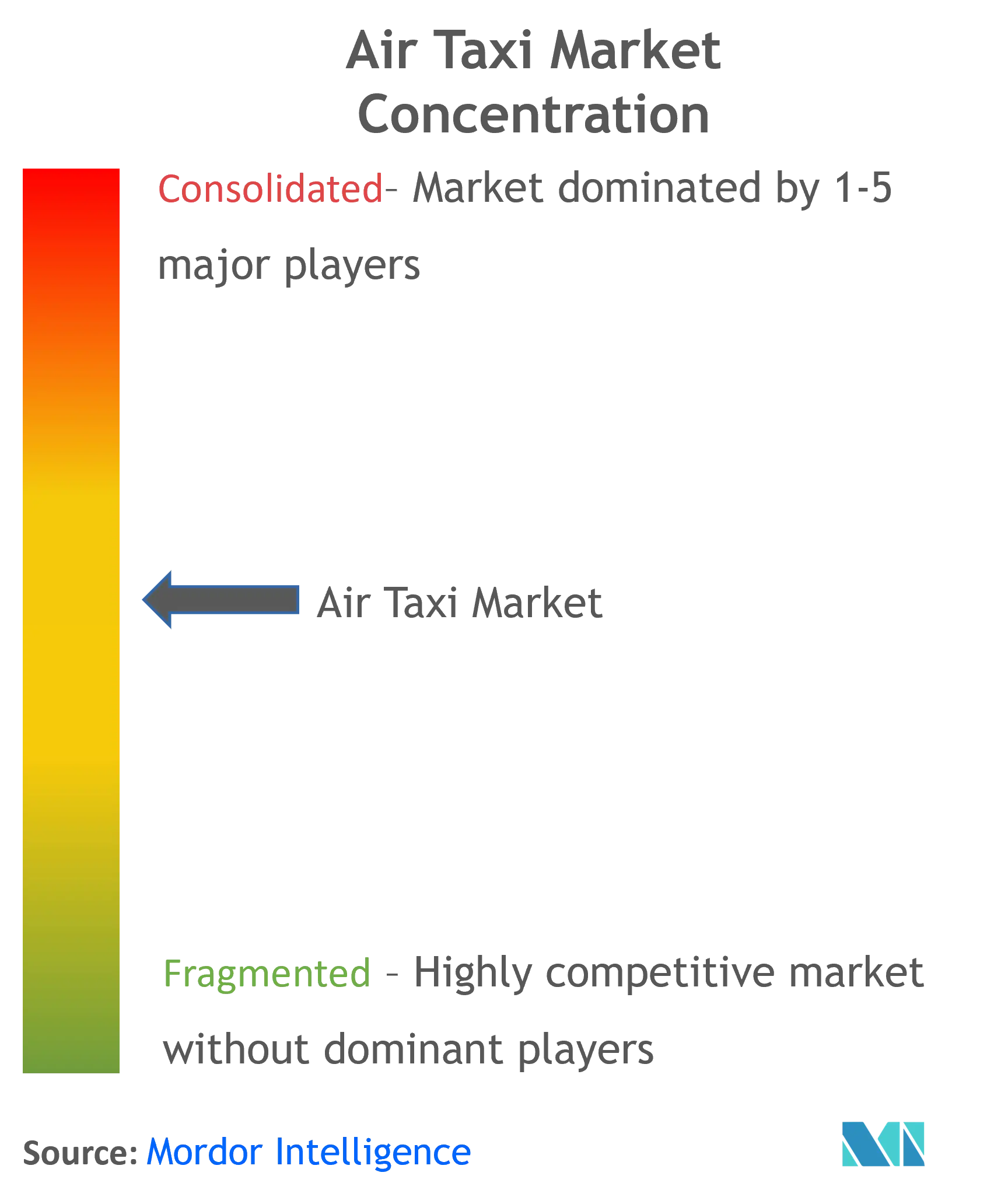 Air Taxi Market Concentration
