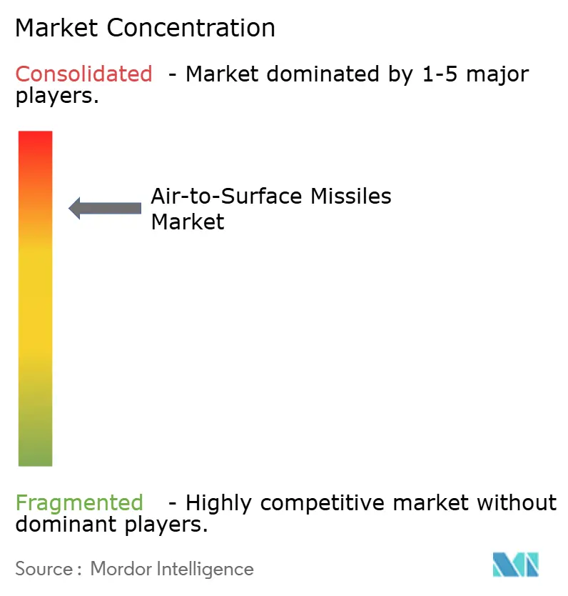 Air-to-Surface Missiles Market Concentration