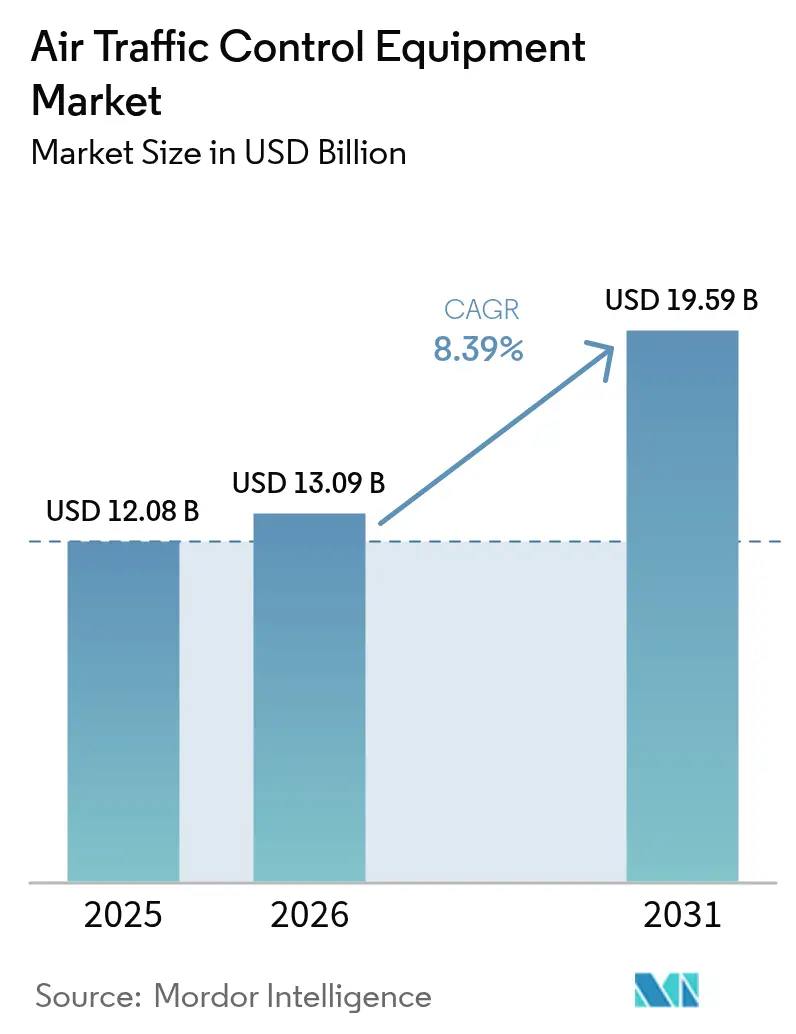 Air Traffic Control Equipment Market (2025 - 2030)