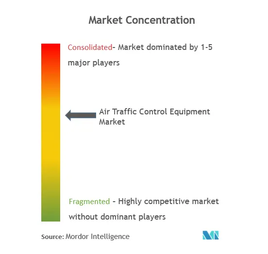 Air Traffic Control Equipment Market Concentration
