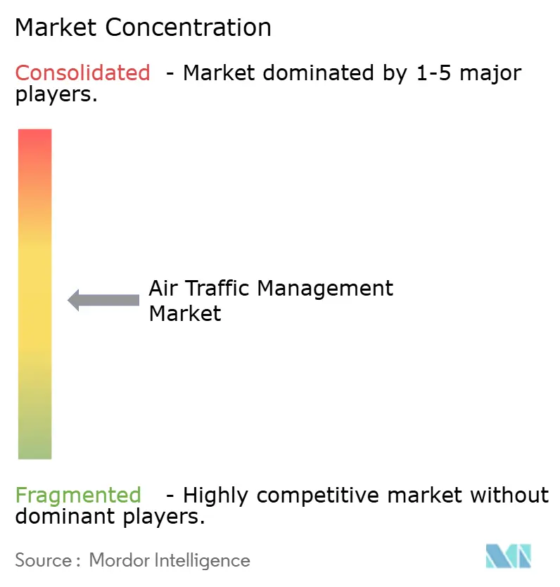 Konzentration im Markt für Flugverkehrsmanagement