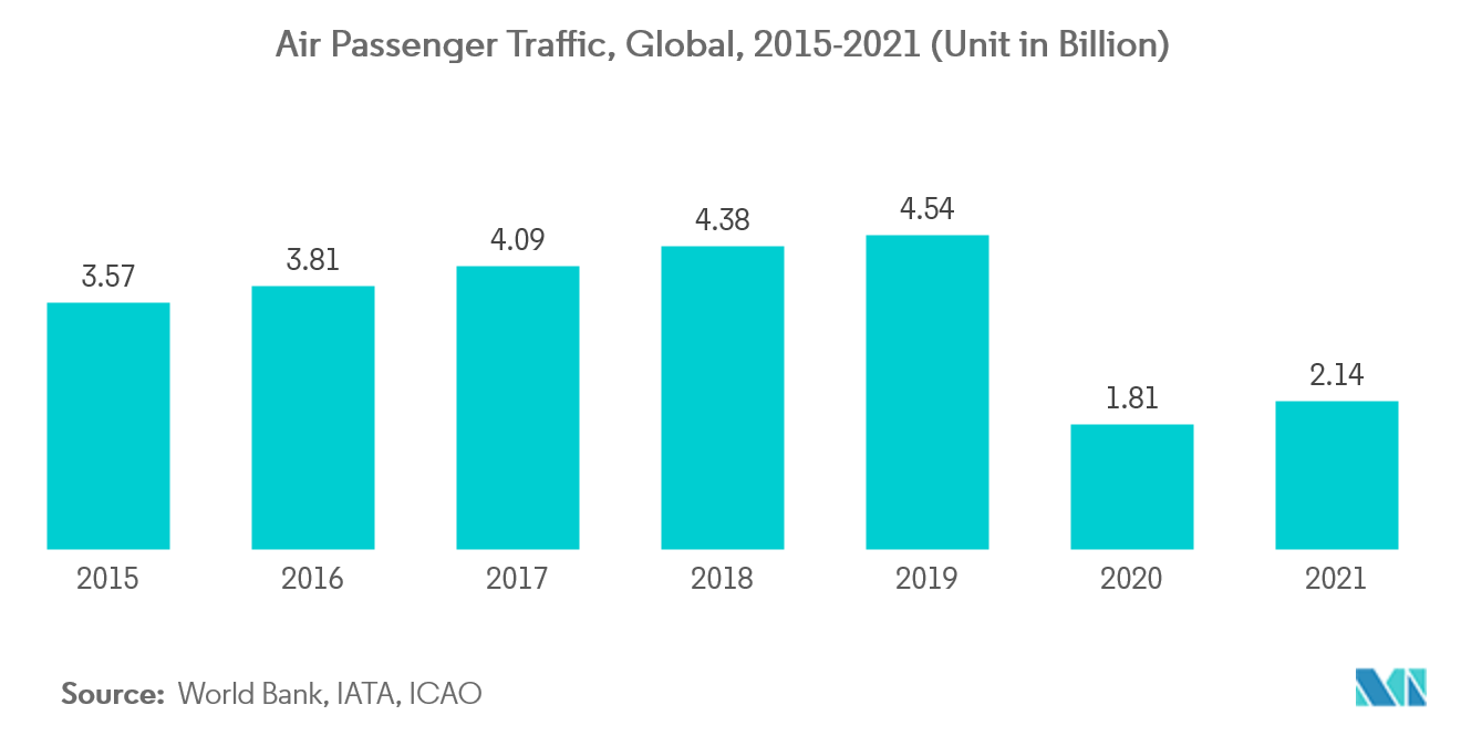 Marché de la gestion du trafic aérien trafic de passagers aériens, mondial, 2015-2021 (unité en milliards)