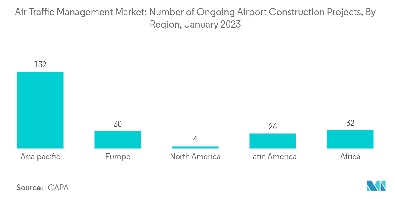 Air Traffic Management Market: Number of Ongoing Airport Construction Projects, By Region, January 2023