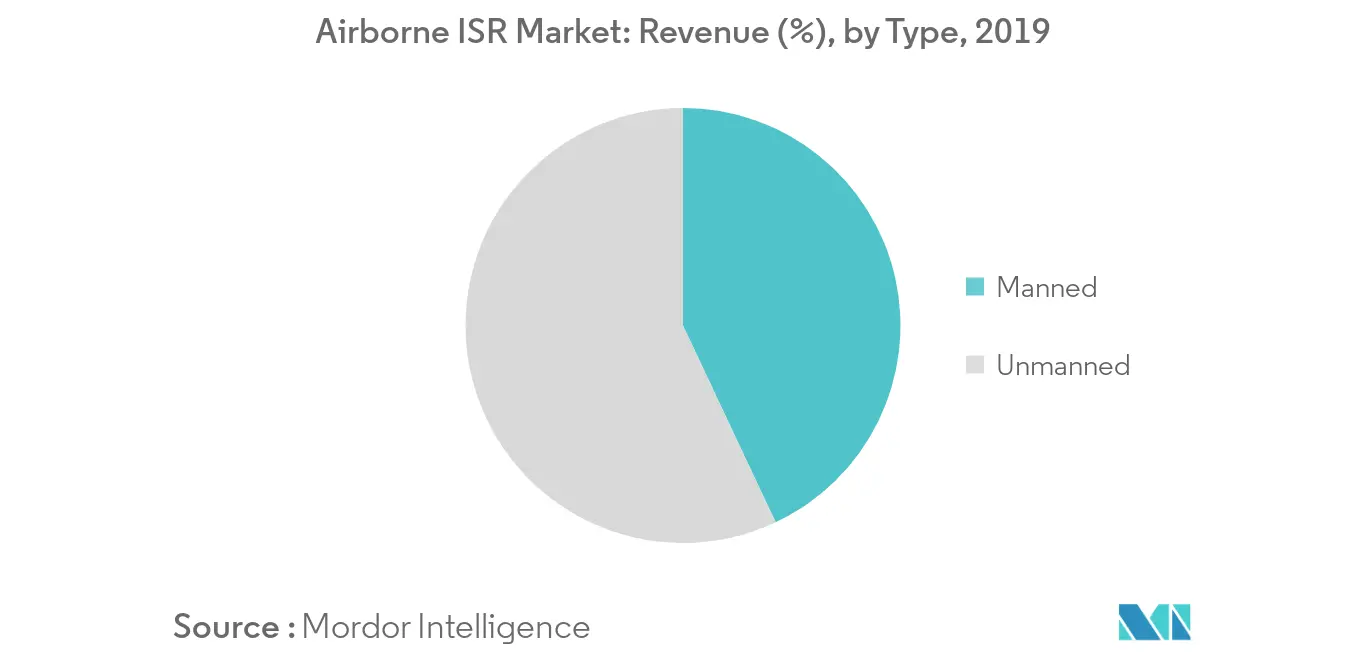 Airborne ISR Market_type
