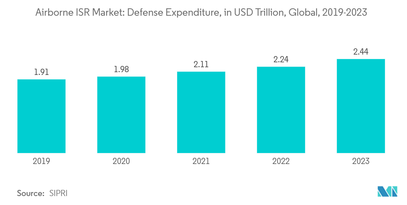 Airborne ISR Market: Defense Expenditure, in USD Trillion, Global, 2019-2023