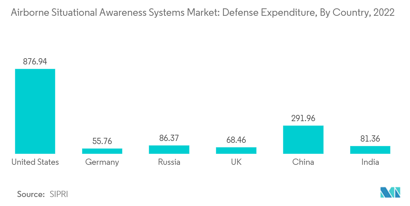 机载态势感知系统市场：国防支出，按国家划分，2022 年