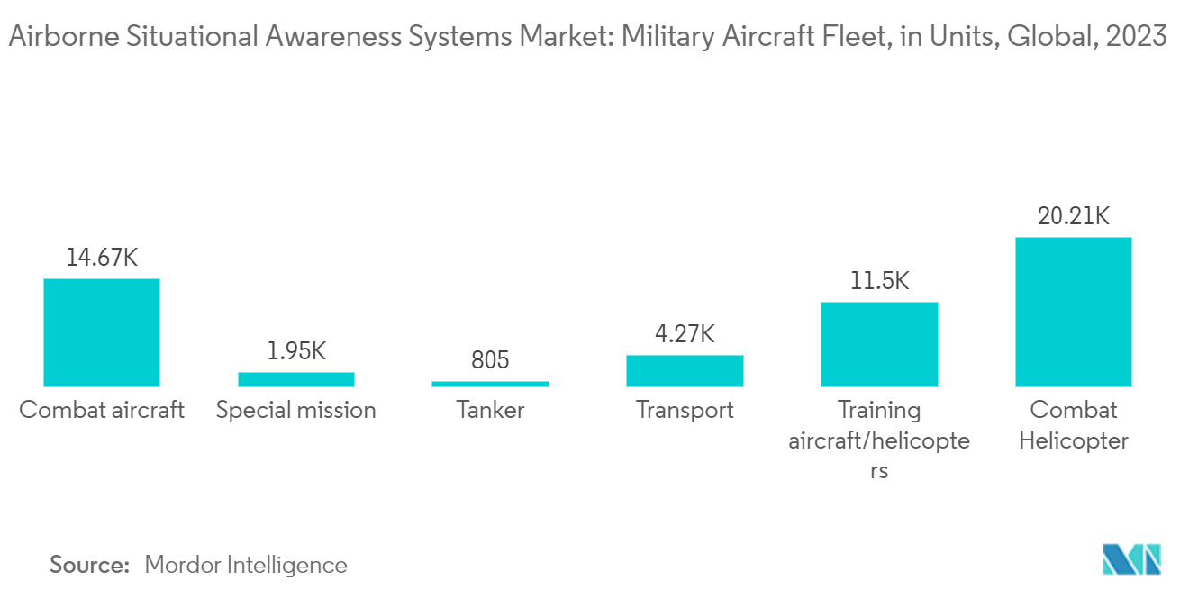 空中状況認識システム市場軍用機保有数（単位）：世界、2023年