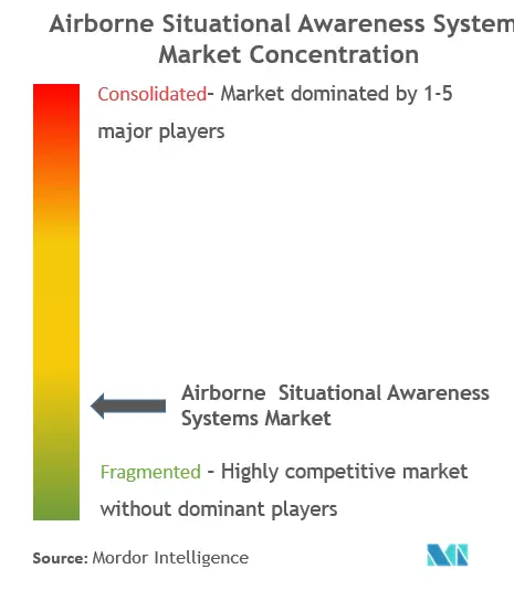 Concentración de mercado de sistemas de conciencia situacional aerotransportados