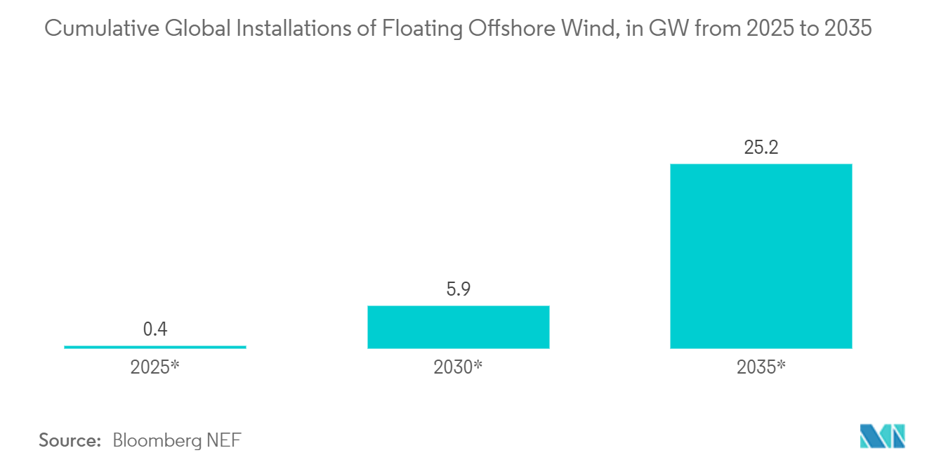 Mercado de turbinas eólicas aerotransportadas instalações globais cumulativas de energia eólica offshore flutuante, em GW de 2025 a 2035