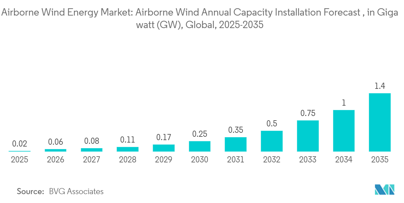 Airborne Wind Energy Market: Airborne Wind Annual Capacity Installation Forecast , in Giga watt (GW), Global, 2025-2035