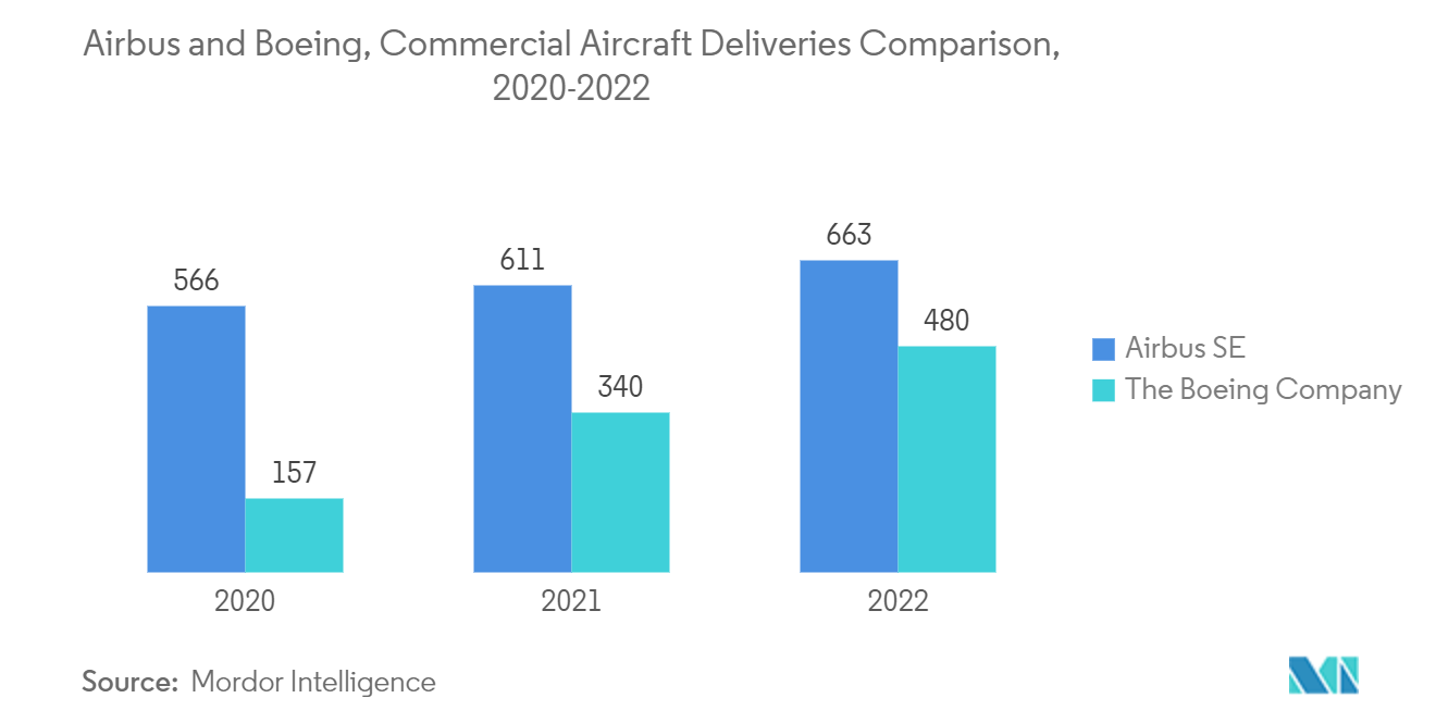 Mercado de Atuadores de Aeronaves – Airbus e Boeing, Comparação de Entregas de Aeronaves Comerciais, 2020-2022