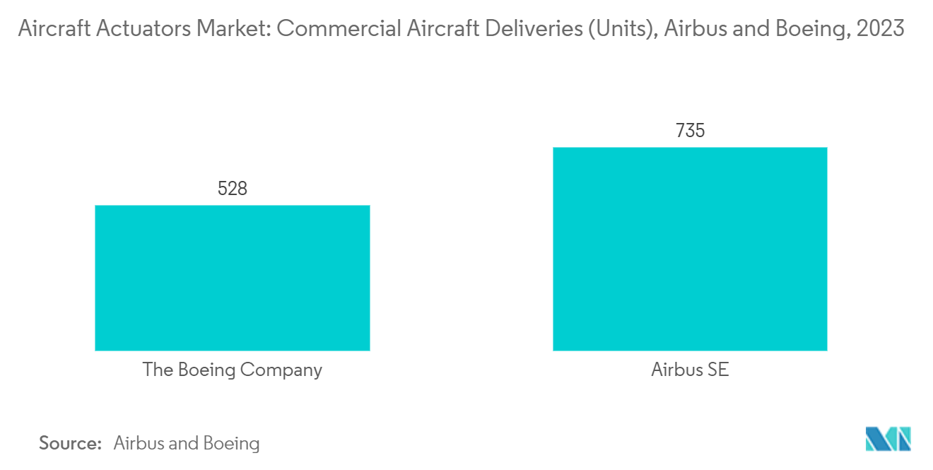 Aircraft Actuators Market: Commercial Aircraft Deliveries (Units), Airbus and Boeing, 2023