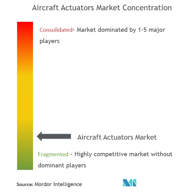 Aircraft Actuators Market Concentration