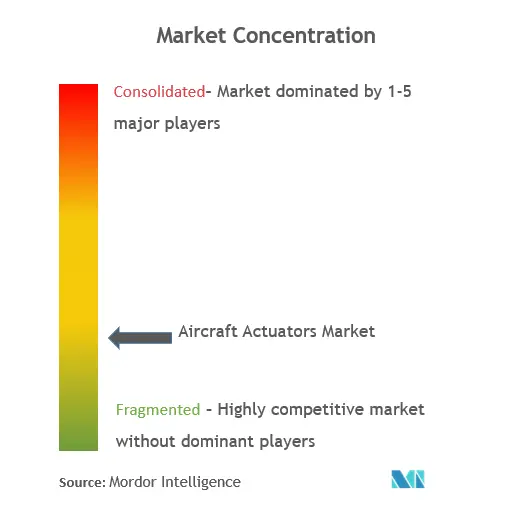 Concentração do mercado de atuadores de aeronaves