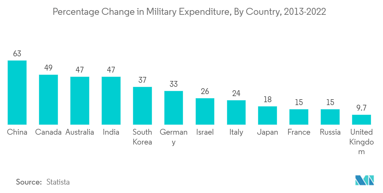سوق هوائيات الطائرات - نسبة التغير في الإنفاق العسكري، حسب البلد، 2013-2022