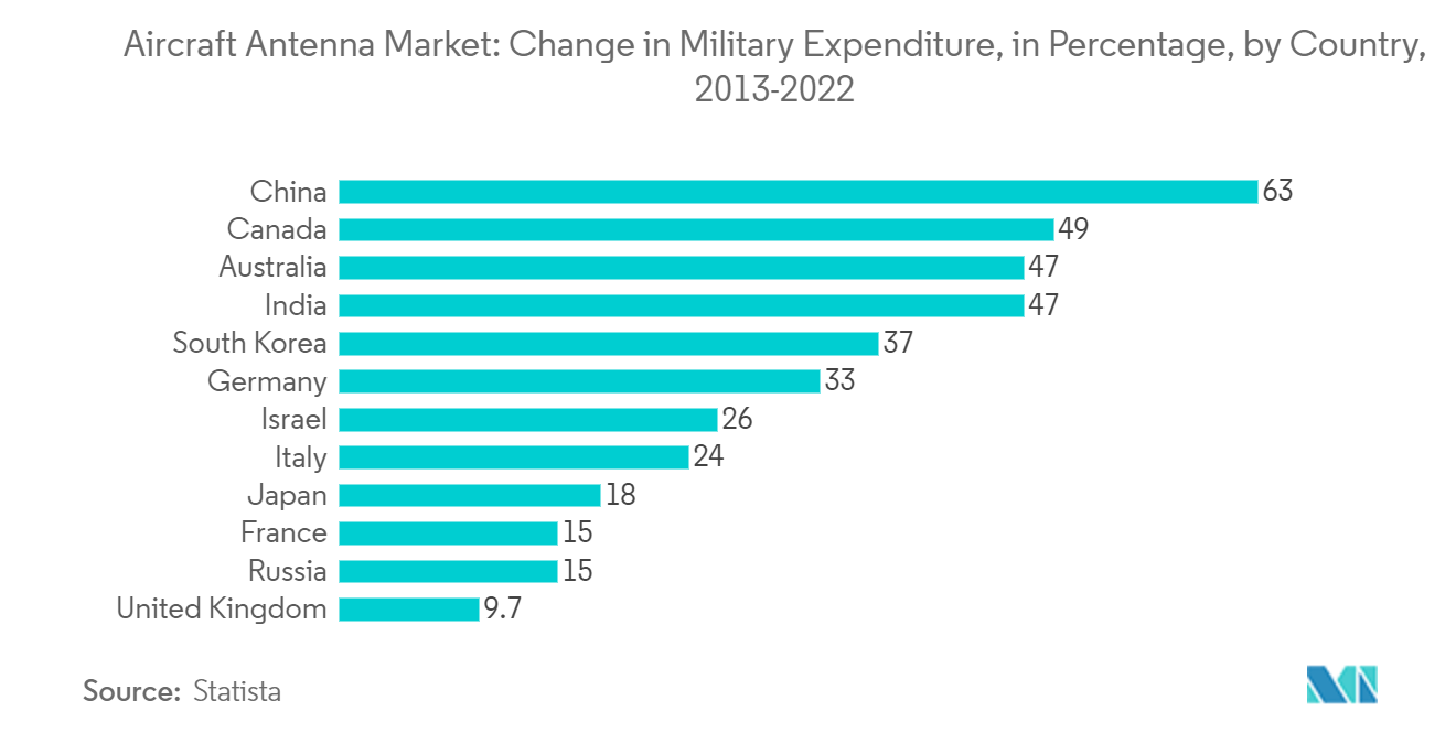 Aircraft Antenna Market - Percentage Change in Military Expenditure, By Country, 2013-2022
