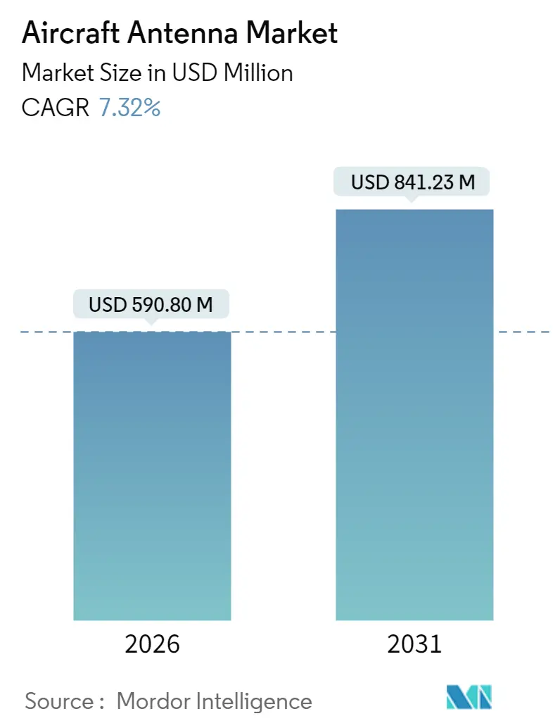 Aircraft Antenna Market (2025 - 2030)