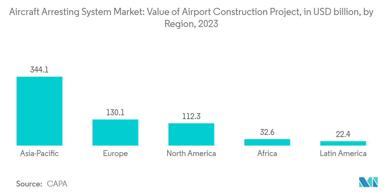 航空機停止装置市場：空港建設プロジェクトの金額（億米ドル）：地域別、2023年