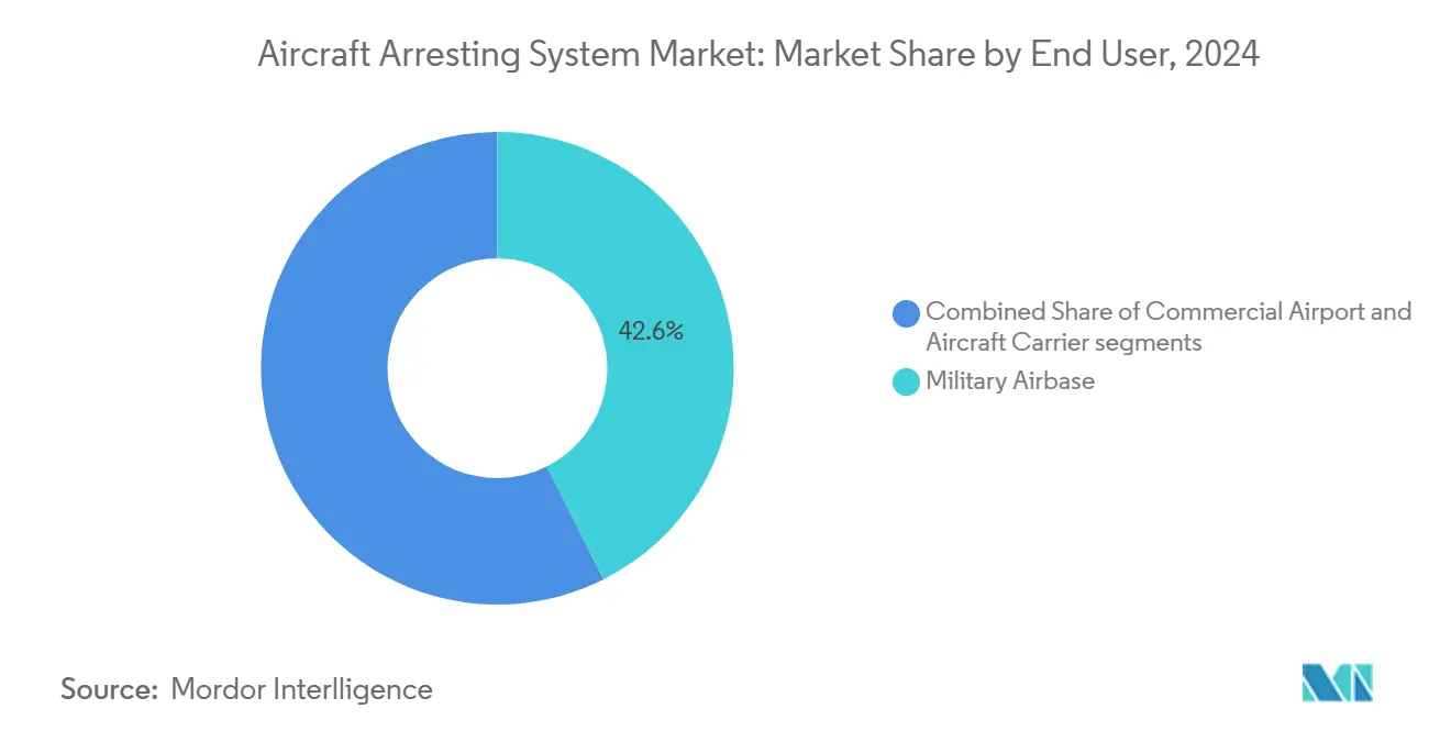 Aircraft Arresting System Market_By End User