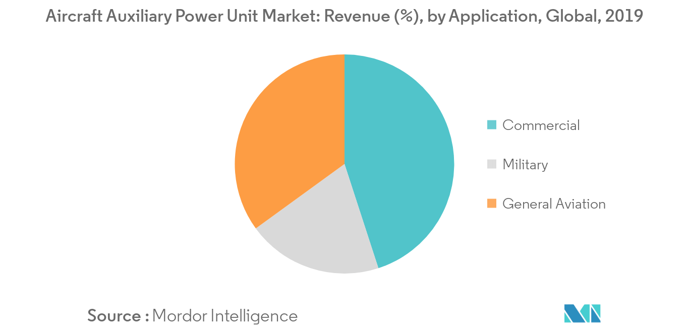Aircraft Auxiliary Power Unit Market Key Trends