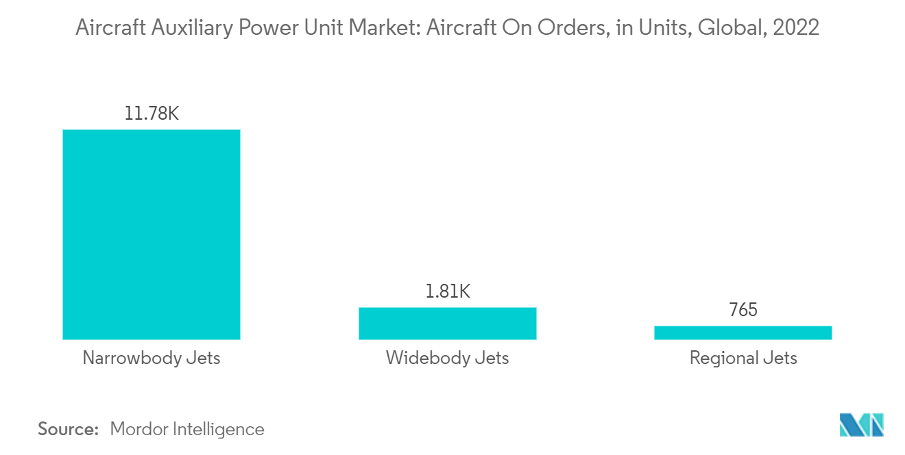 : Aircraft Auxiliary Power Unit Market: Aircraft On Orders, in Units, Global, 2022