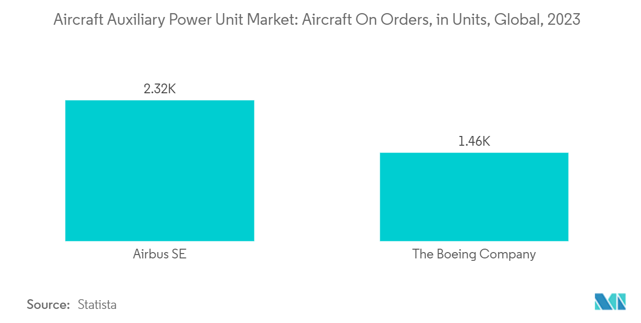 Aircraft Auxiliary Power Unit Market: Aircraft On Orders, in Units, Global, 2023